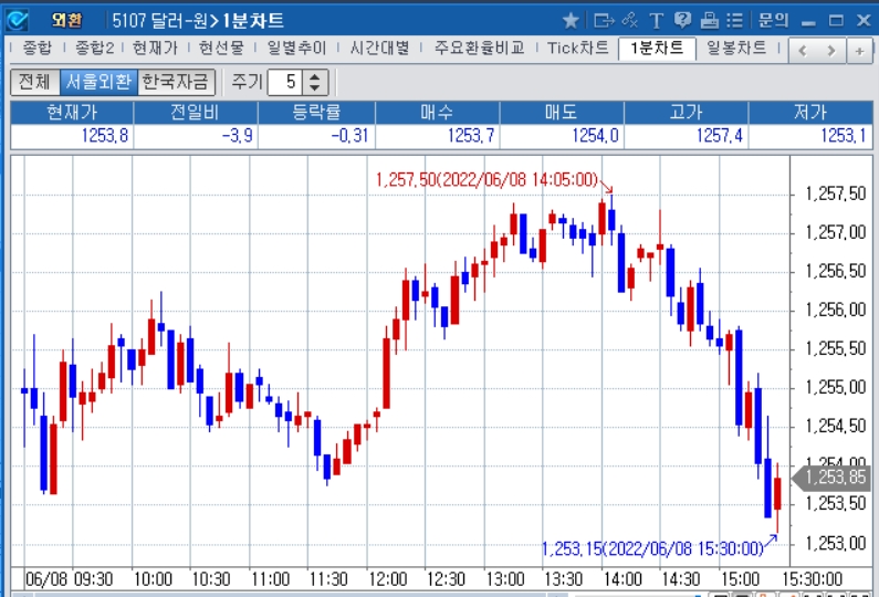 자료: 2022년 6월 8일 달러/원 1분차트 출처: 코스콤CHECK