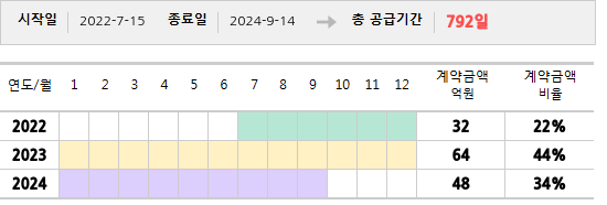 공급계약 기간 및 기간별 추정 계약금액