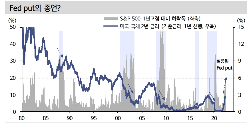 연준, 페드풋과 거리...주식시장 부침 연장되더라도 크게 신경 안 쓸 것 - 신금투