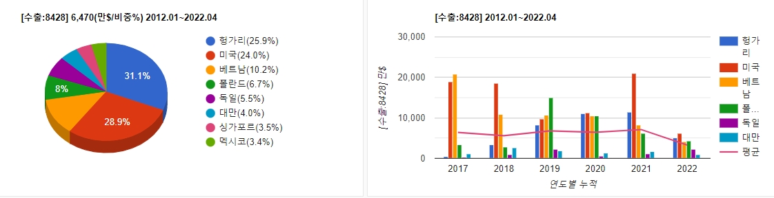 컨베이어 수출국 현황. 자료=데이터포털