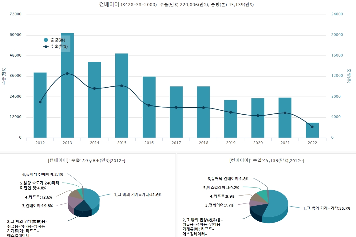 컨베이어 수출액 및 수출규모 현황. 자료=데이터포털