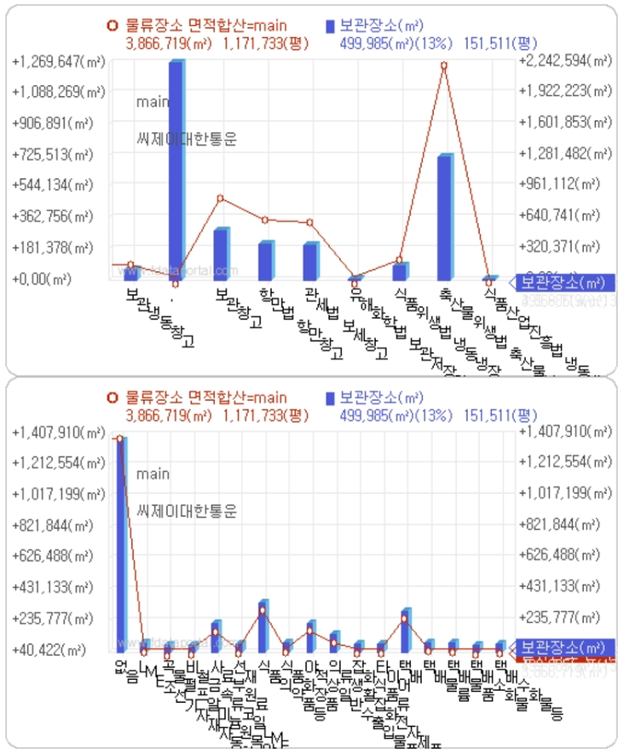 국내 CJ대한통운 물류센터 현황. 자료=데이터포털