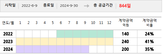 공급계약 기간 및 기간별 추정 계약금액