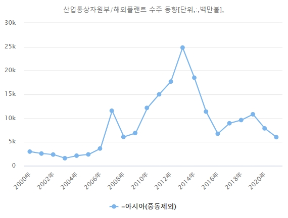 국내 기업의 아시아 지역 플랜트 수주 동향. 자료=데이터포털