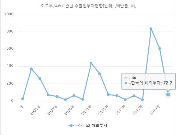 한국 해외투자 현황. 자료=데이터포털