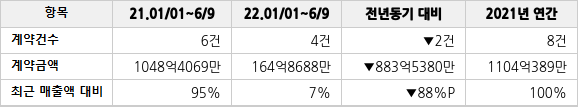 공급계약 공시 현황