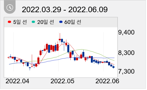 디아이 일봉 주가차트
