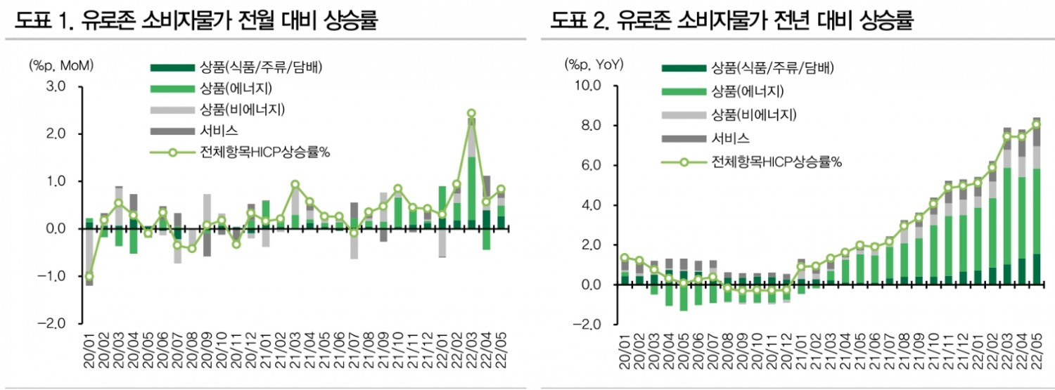 ECB 예치금리, 현재 -0.5%에서 연말 1% 부근으로 인상될 것 - DB금투