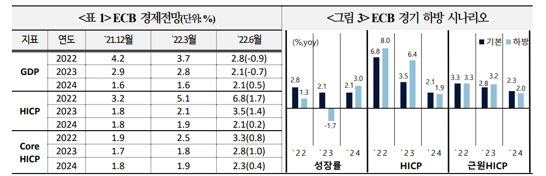 ECB, 3분기에 마이너스 정책금리 해소...최종 기준금리는 내년 중반 1~1.5% 가능성 - 국금센터
