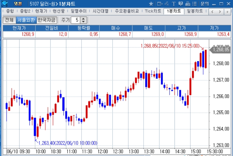 자료: 2022년 6월 10일 달러/원 1분차트 출처: 코스콤CHECK