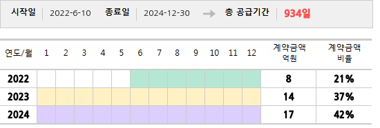 공급계약 기간 및 기간별 추정 계약금액