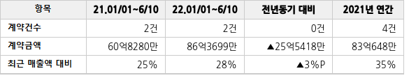 공급계약 공시 현황