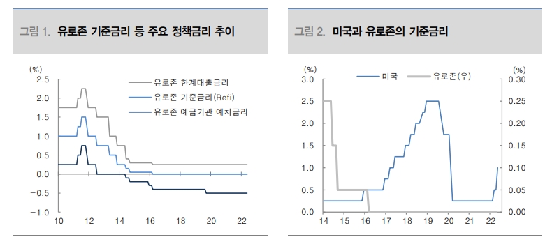 ECB 금리인상 선언 불구 달러 강세 해소되지 않는 이유는...- 대신證