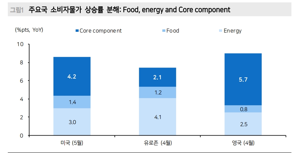한국 CPI 전망 4.3→4.7%로 상향...연말 기준금리 전망 2.5% 유지 - 메리츠證