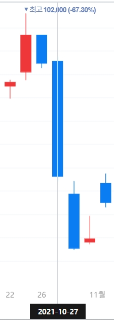 '21년 10월27일~29일 더존비즈온 주가흐름
