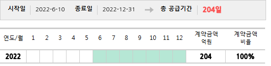 공급계약 기간 및 기간별 추정 계약금액