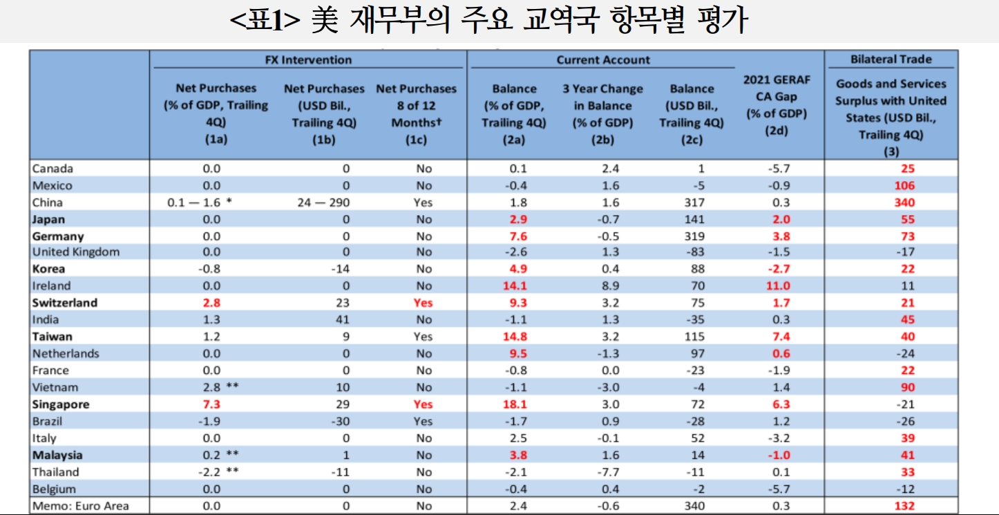 바이든 정부, 글로벌 환율관행 관련 입장 '유화적'...달러 약세전환시 압박 강해질 수 있어 - 국금센터