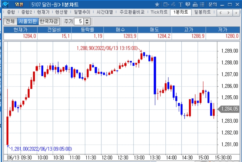 자료: 2022년 6월 13일 달러/원 1분차트 출처: 코스콤CHECK