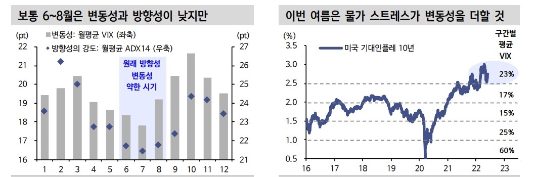 여름 계절성 물가 압력 부추길 것...금융시장 물가 스트레스 당분간 지속 - 신금투