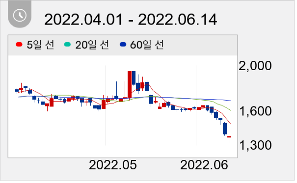 다보링크 일봉 주가차트