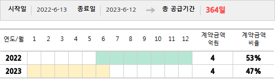 공급계약 기간 및 기간별 추정 계약금액