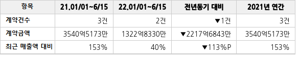 공급계약 공시 현황