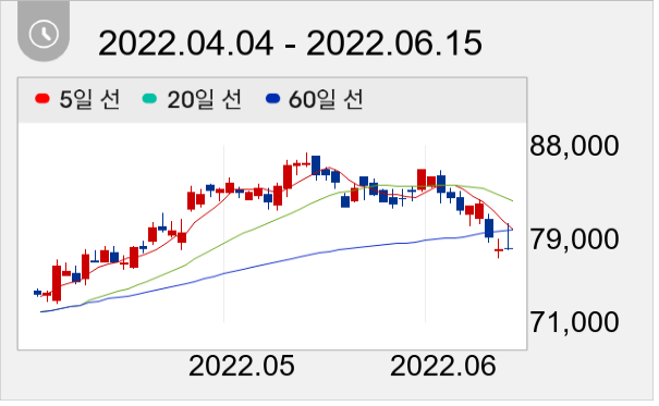 기아 일봉 주가차트