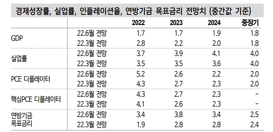 빨라진 연준 긴축으로 7월 이후 美 장단기 금리 역전 고착화 - 신금투