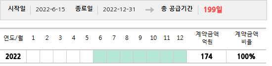 공급계약 기간 및 기간별 추정 계약금액