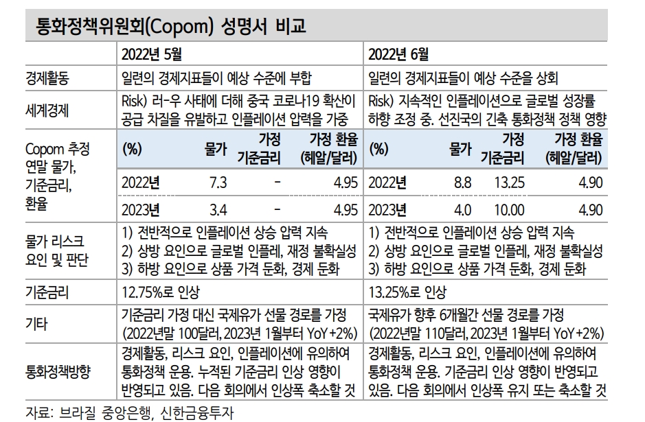 브라질 국채, 내년까지 투자기간 잡으면 25년, 27년만기물 아웃퍼폼 예상 - 신금투