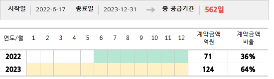 공급계약 기간 및 기간별 추정 계약금액