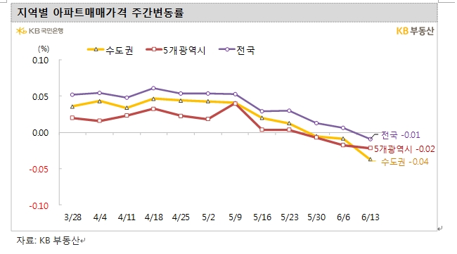 KB기준 서울 아파트 한주간 0.02% 상승...전국 아파트 상승률 -0.01%로 34개월만에 첫 하락
