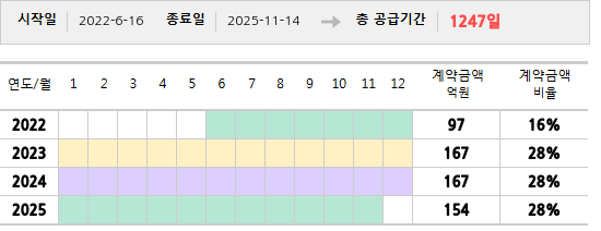 공급계약 기간 및 기간별 추정 계약금액