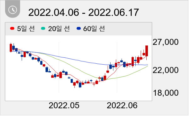 네오위즈 일봉 주가차트