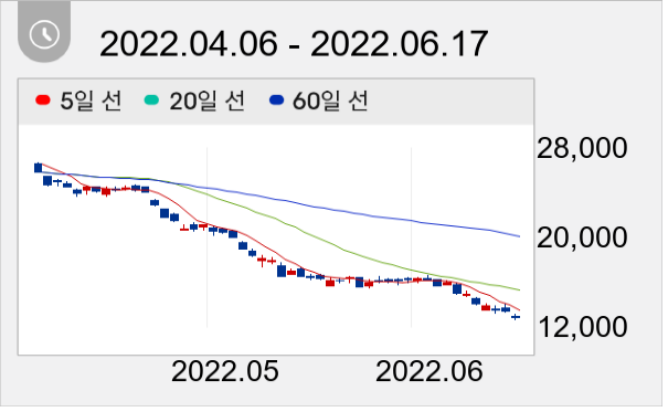 NHN한국사이버결제 일봉 주가차트