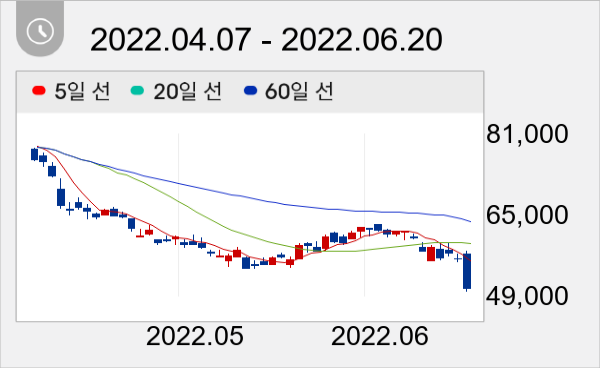 카카오게임즈 일봉 주가차트