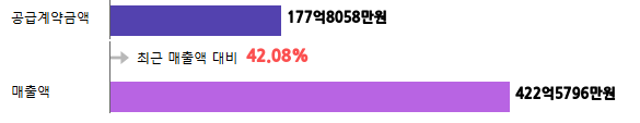 계약금액