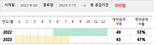 공급계약 기간 및 기간별 추정 계약금액