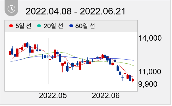 티에스아이 일봉 주가차트