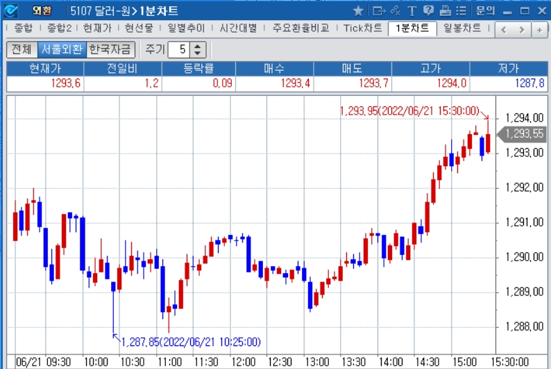 자료: 2022년 6월 21일 달러/원 1분차트 출처: 코스콤CHECK
