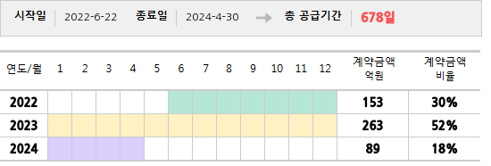 공급계약 기간 및 기간별 추정 계약금액
