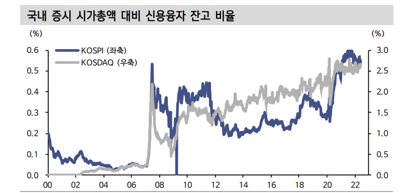 주가바닥은 신용잔고 비율바닥과 일치..현재 최고치 대비 10% 감소 - 신금투