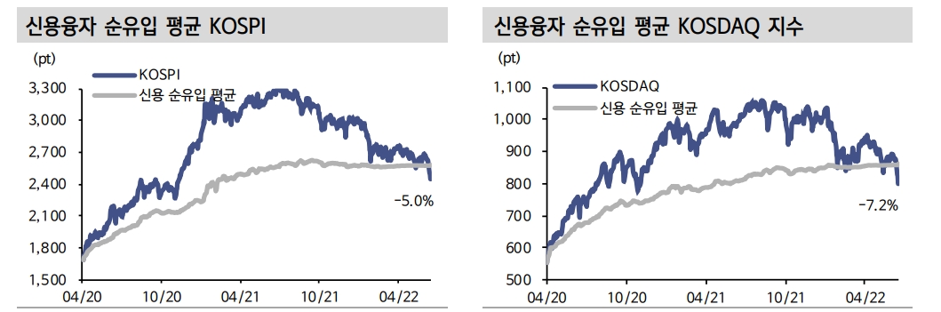 주가바닥은 신용잔고 비율바닥과 일치..현재 최고치 대비 10% 감소 - 신금투