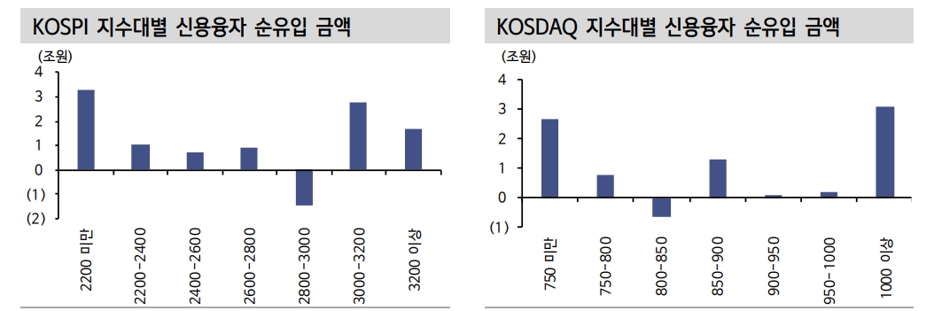 주가바닥은 신용잔고 비율바닥과 일치..현재 최고치 대비 10% 감소 - 신금투