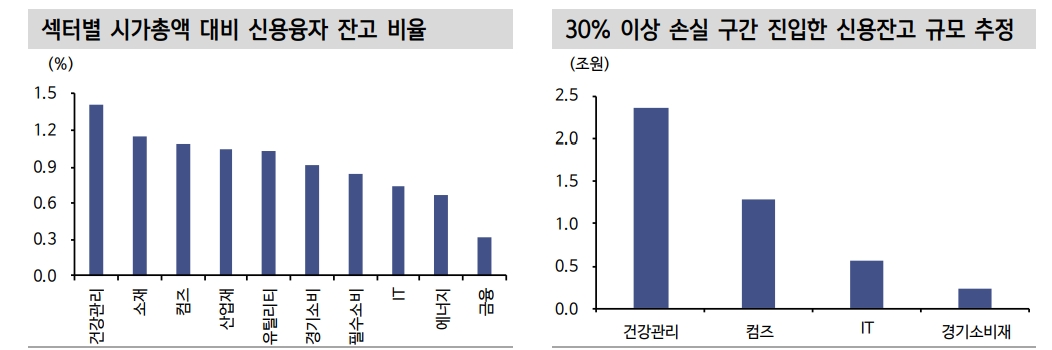 주가바닥은 신용잔고 비율바닥과 일치..현재 최고치 대비 10% 감소 - 신금투