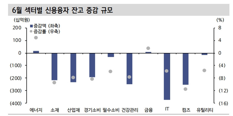주가바닥은 신용잔고 비율바닥과 일치..현재 최고치 대비 10% 감소 - 신금투