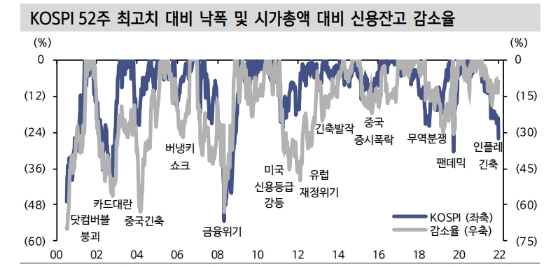 주가바닥은 신용잔고 비율바닥과 일치..현재 최고치 대비 10% 감소 - 신금투