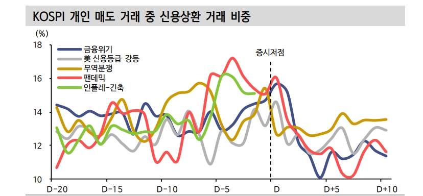 주가바닥은 신용잔고 비율바닥과 일치..현재 최고치 대비 10% 감소 - 신금투