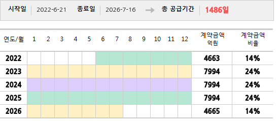 공급계약 기간 및 기간별 추정 계약금액