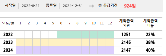 공급계약 기간 및 기간별 추정 계약금액